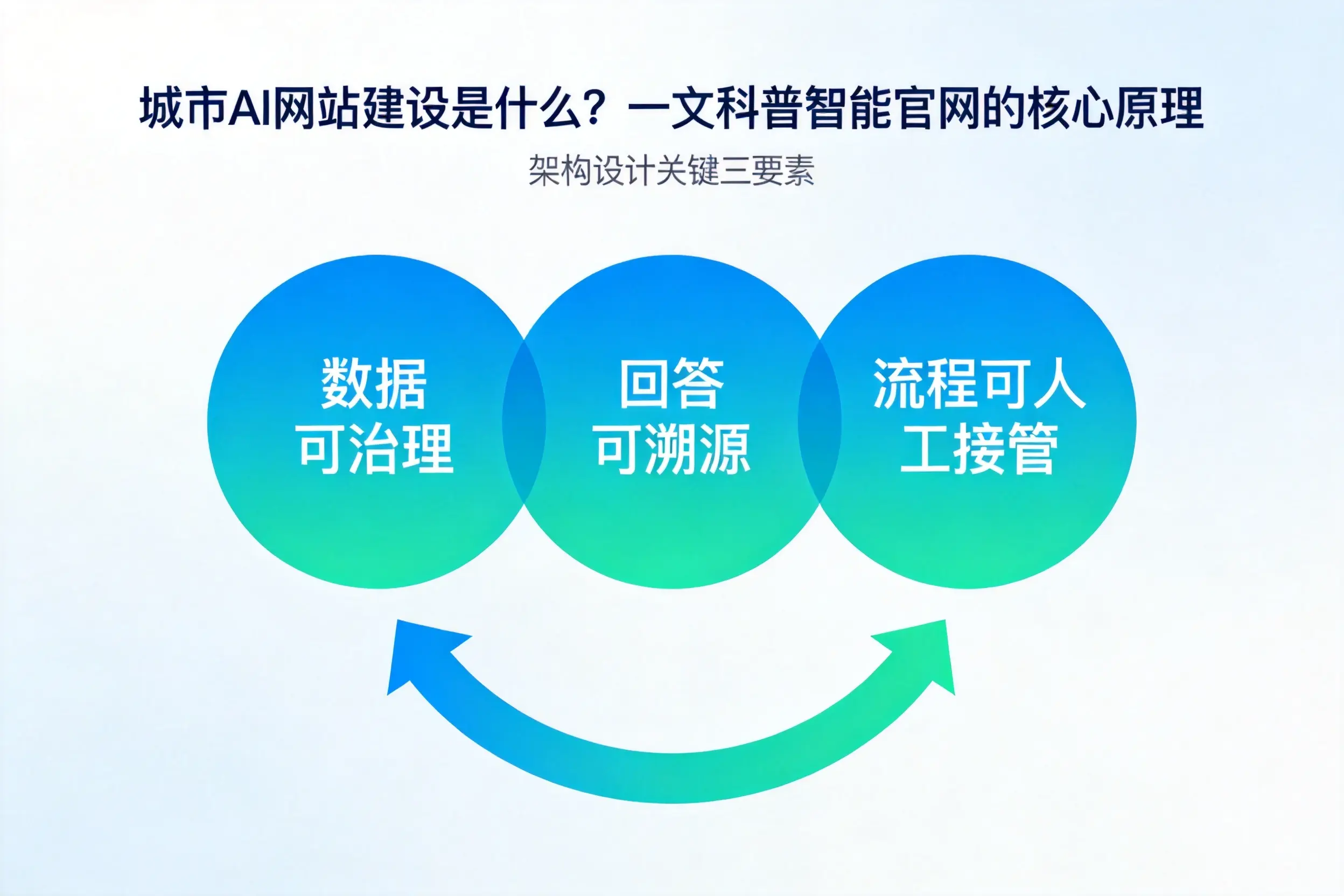 鹤岗AI网站建设是什么？一文科普智能官网的核心原理