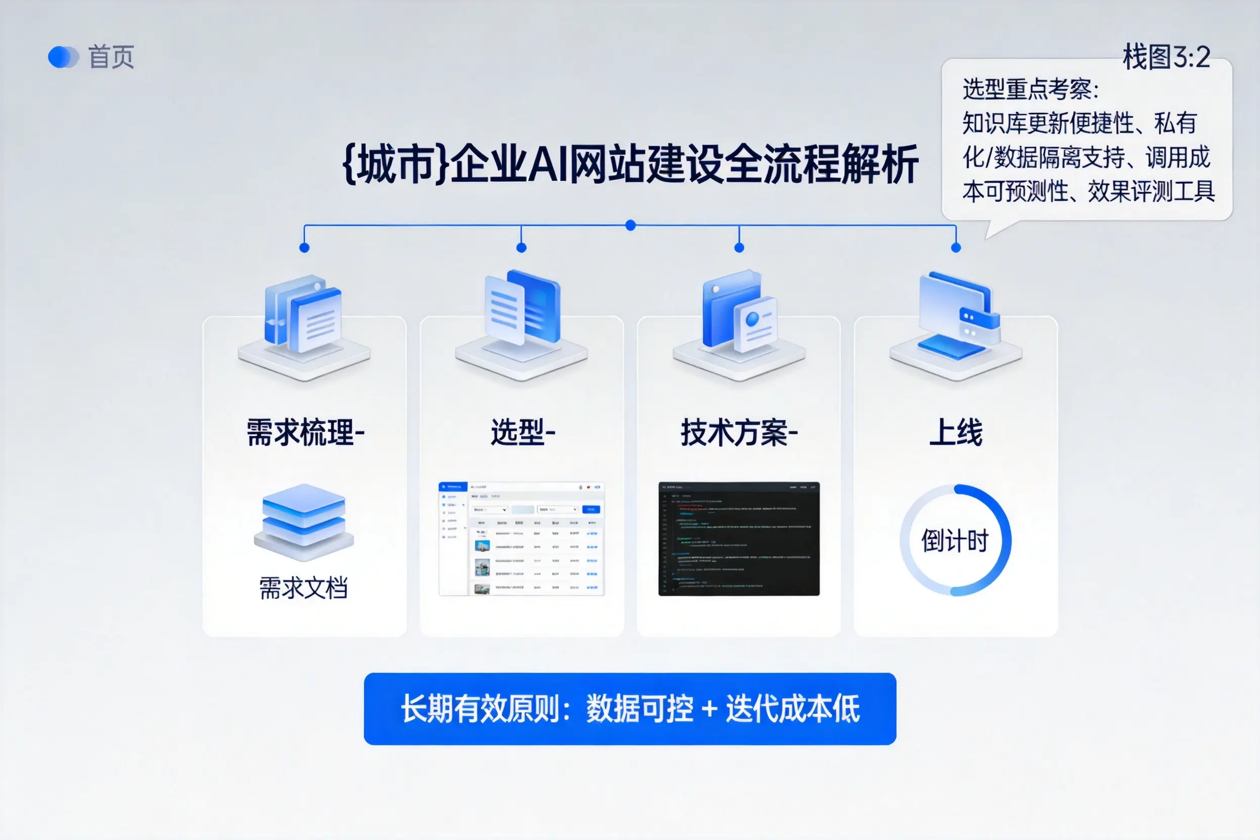 鹤岗企业AI网站建设如何入门？从需求梳理到上线全流程解析