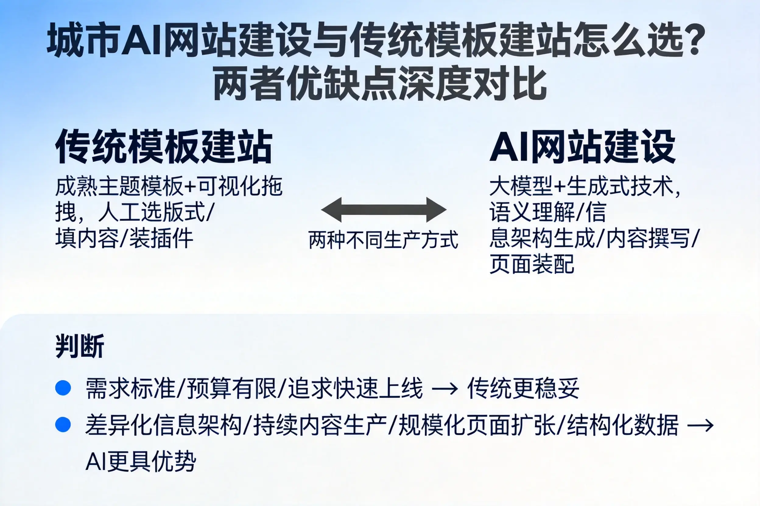 鹤岗AI网站建设与传统模板建站怎么选？两者优缺点深度对比