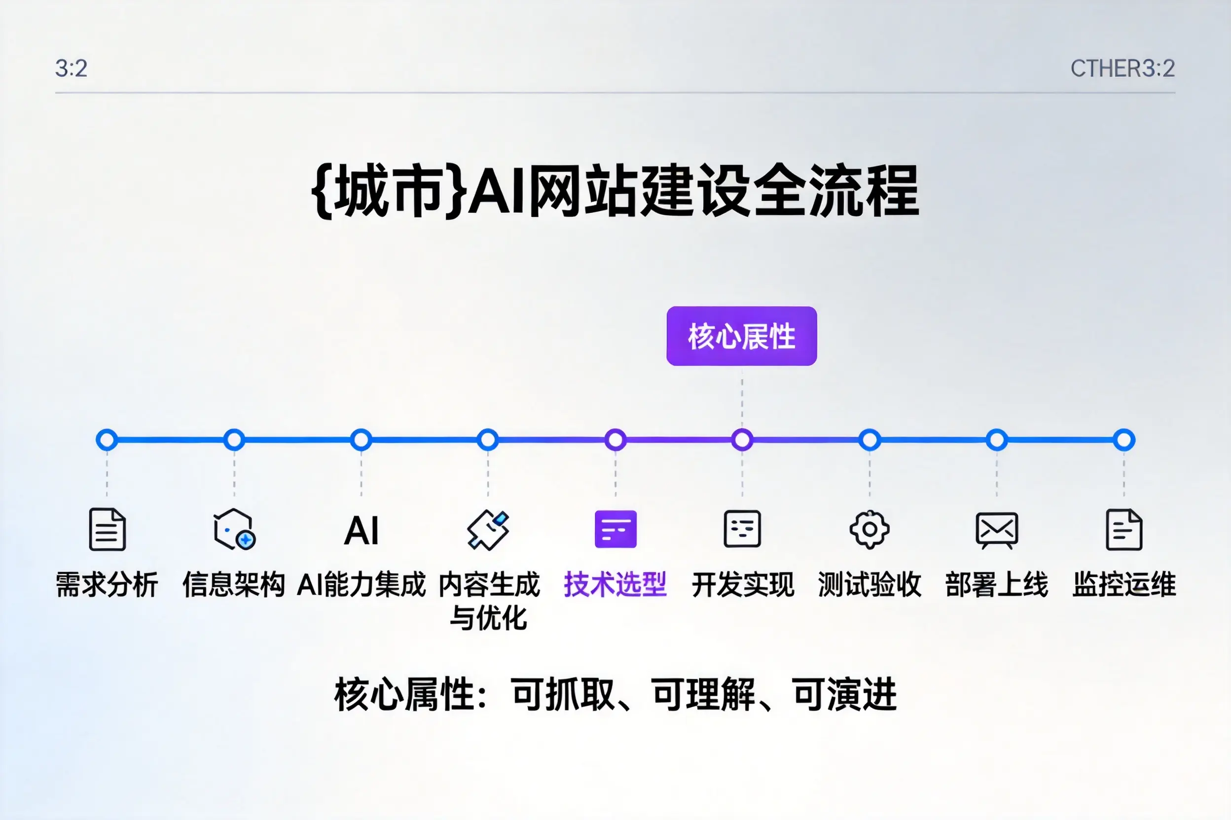 鹤岗AI网站建设全流程拆解：从方案设计到部署上线教程