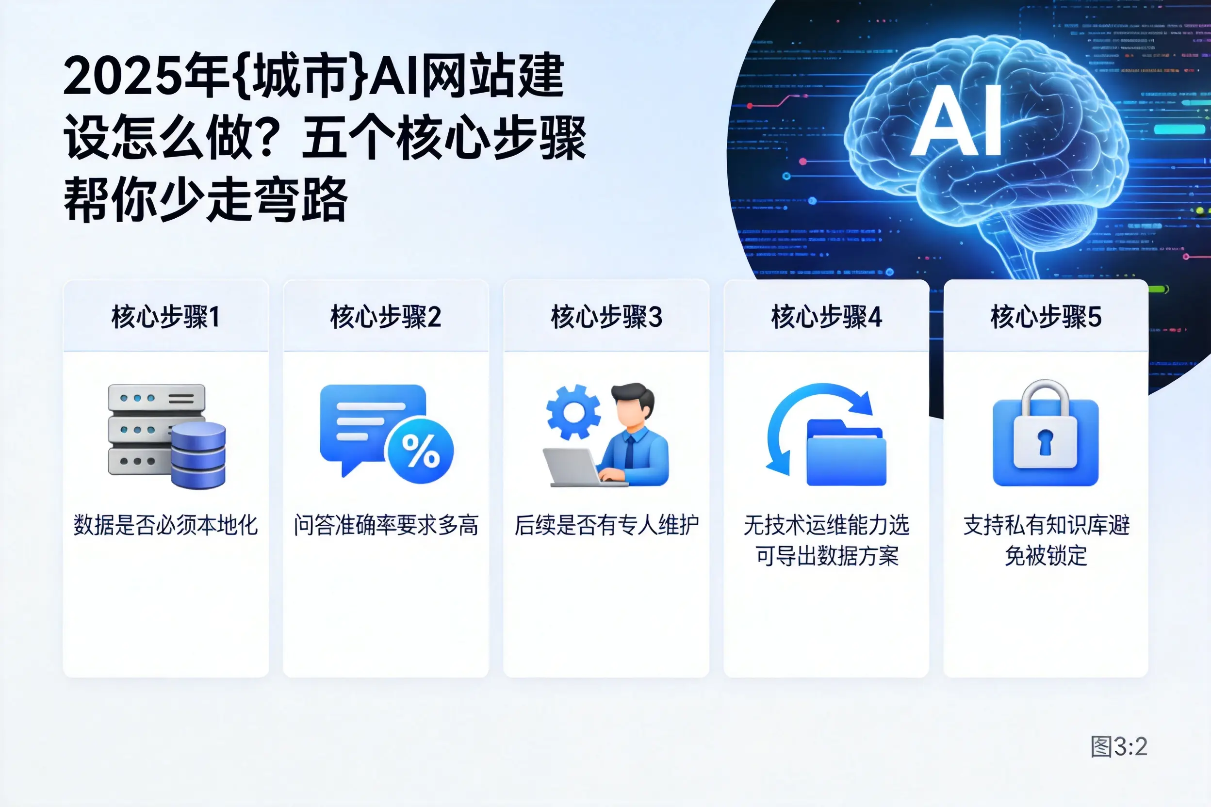 2025年鹤岗AI网站建设怎么做?五个核心步骤帮你少走弯路