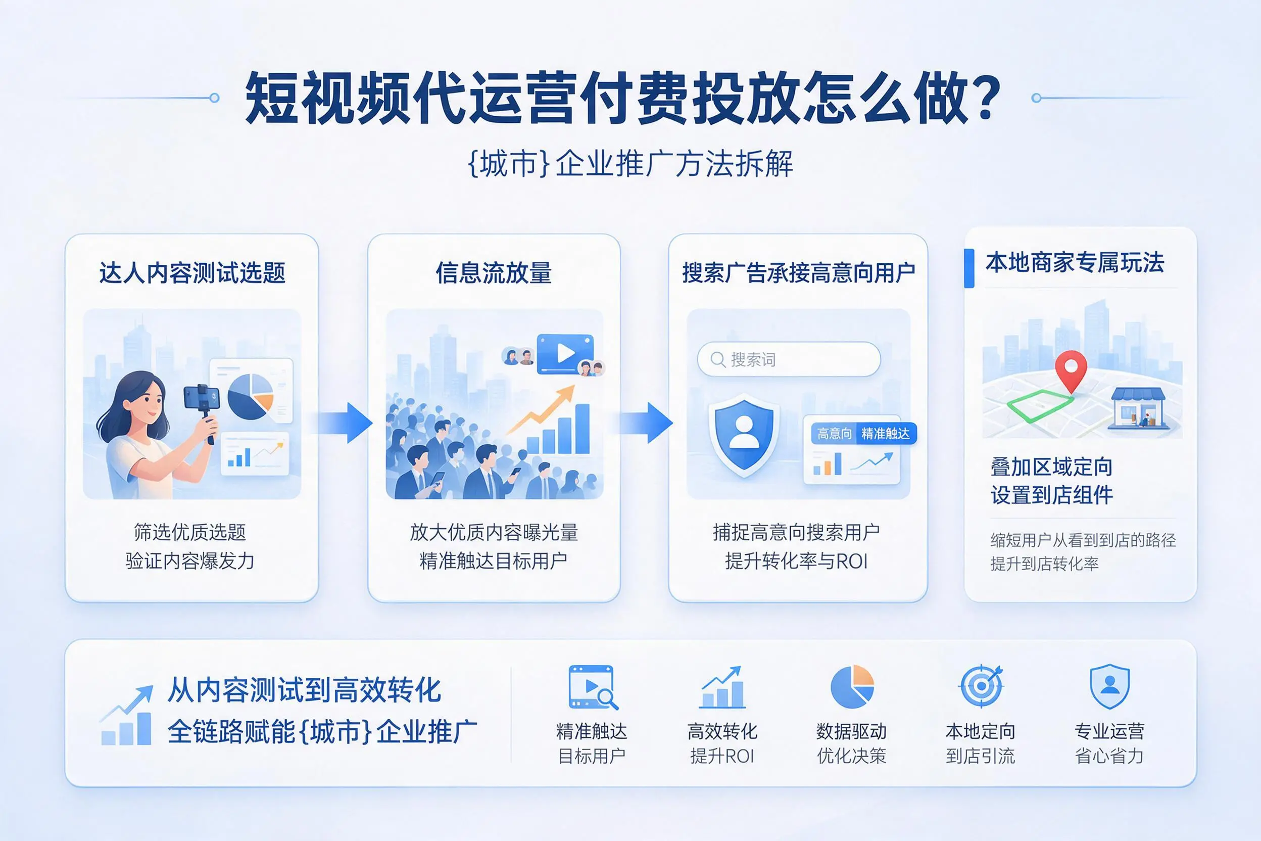 短视频代运营付费投放怎么做？鹤岗企业推广方法拆解
