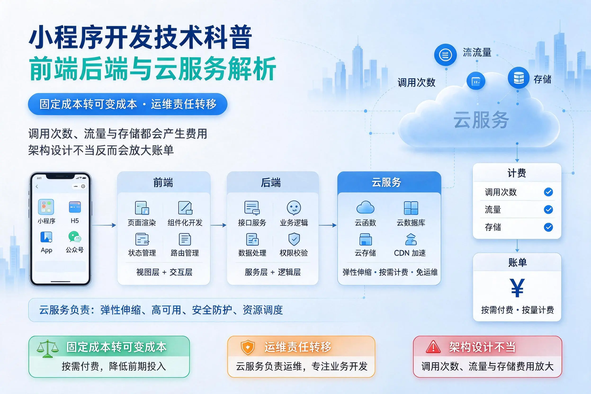 鹤岗小程序开发技术科普：前端后端与云服务解析