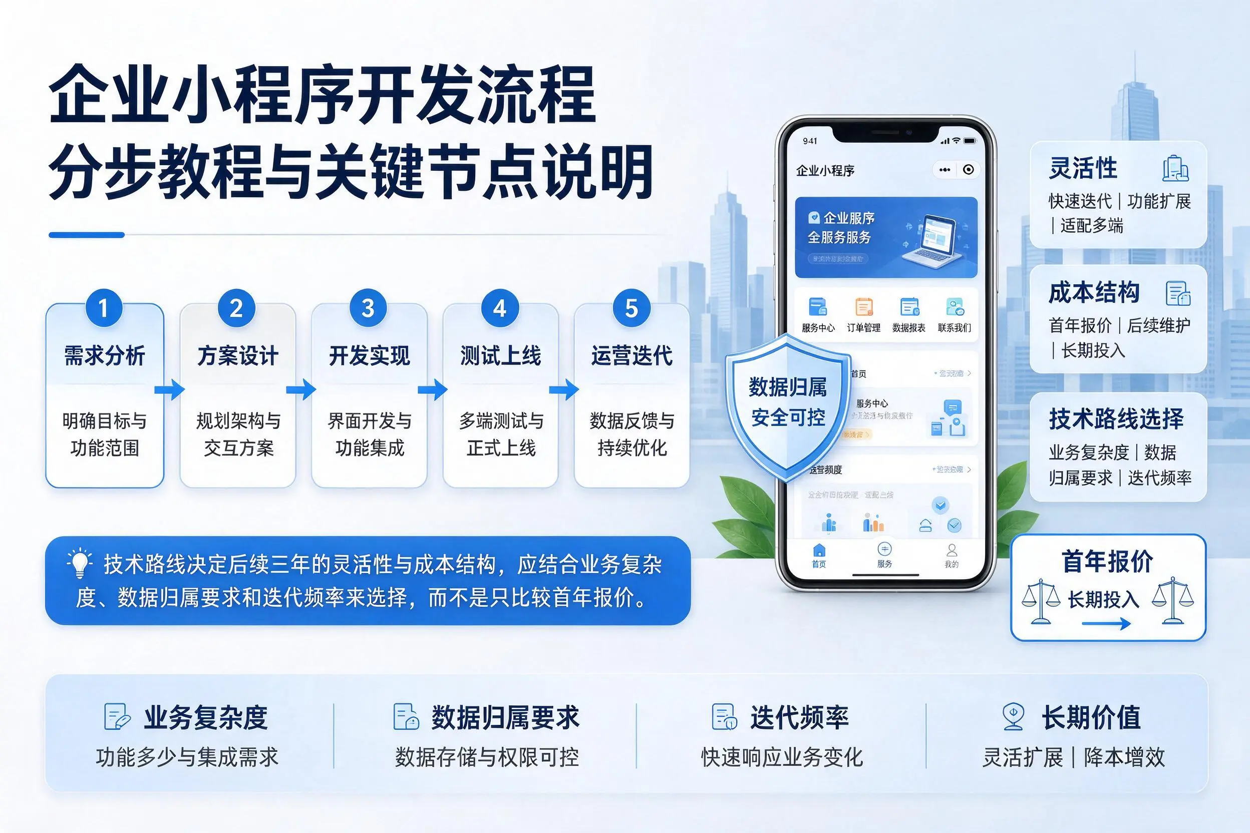 鹤岗企业小程序开发流程分步教程与关键节点说明