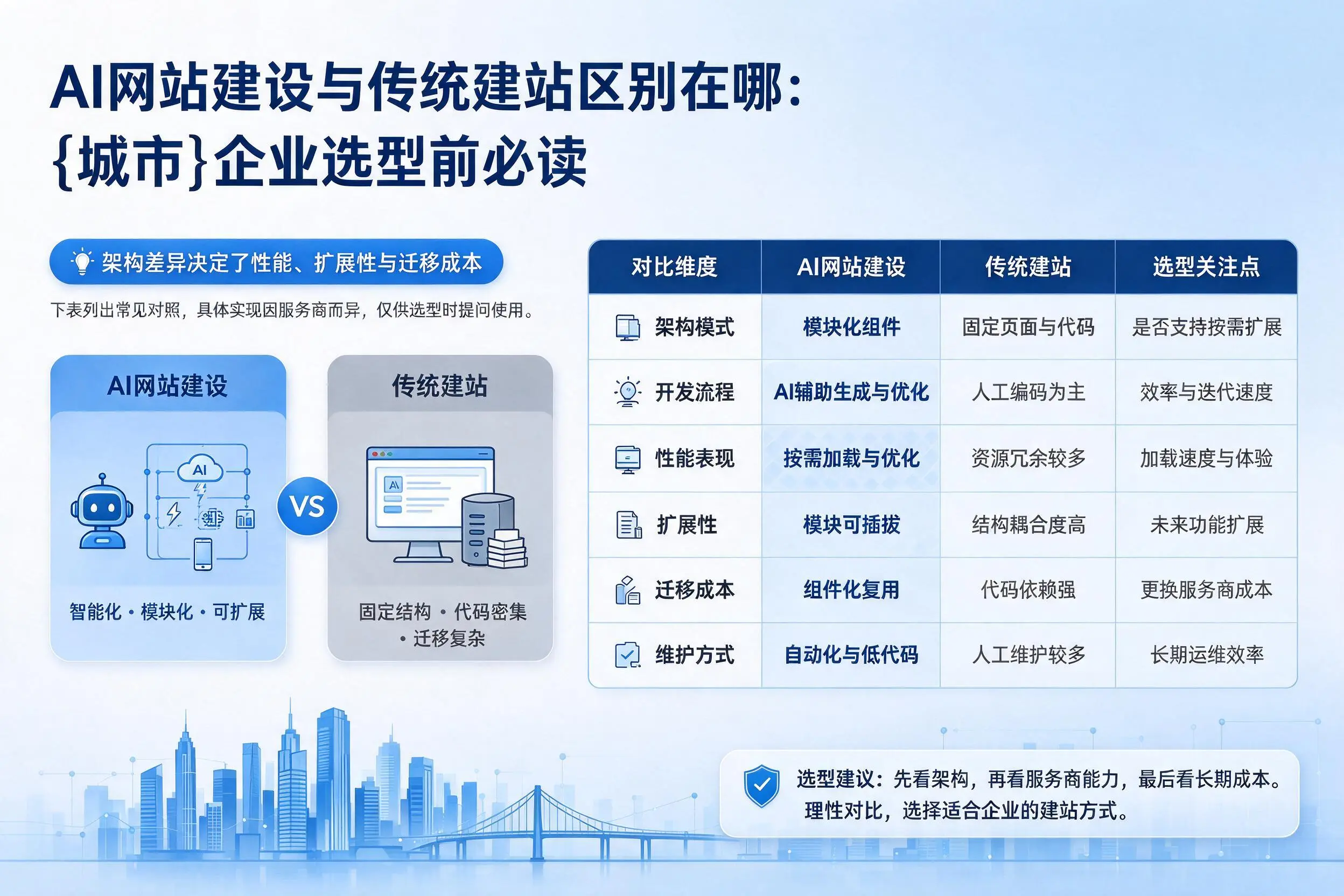 AI网站建设与传统建站区别在哪:鹤岗企业选型前必读