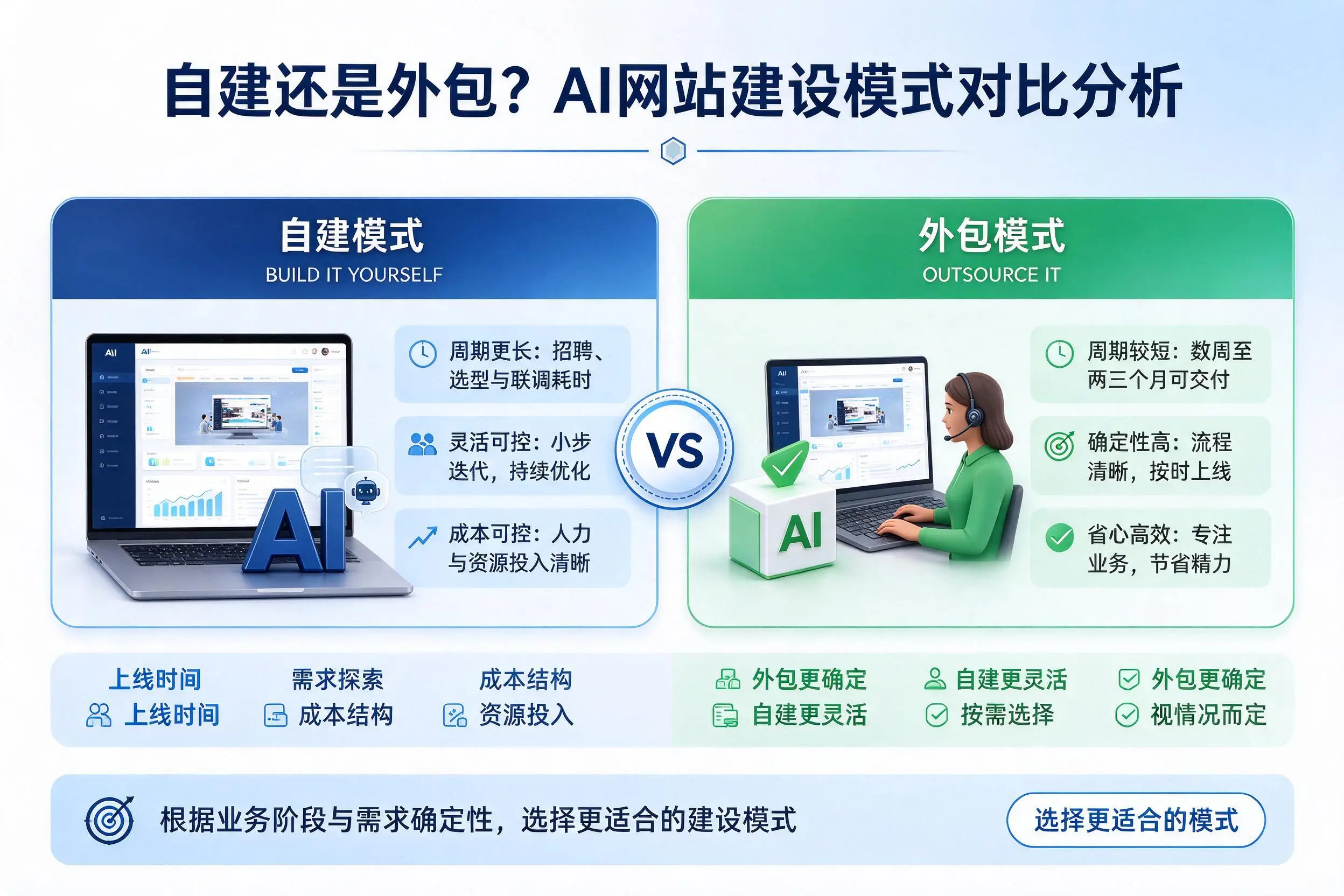 自建还是外包？鹤岗AI网站建设模式对比分析